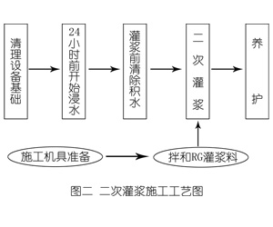 双河灌浆料施工工艺—文字完整版